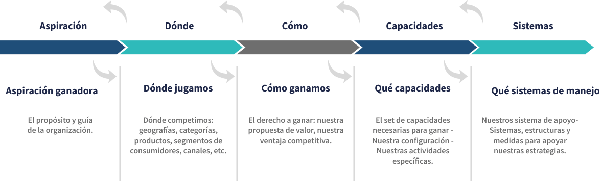 Dirección estratégica metodología